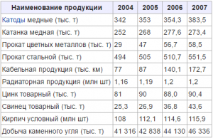 Объёмы производства основных видов продукции УГМК